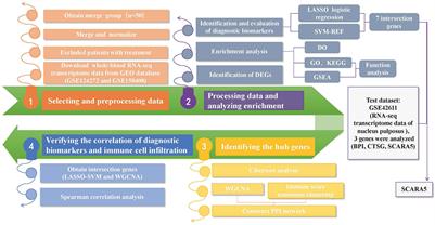 Computational Analysis of the Immune Infiltration Pattern and Candidate Diagnostic Biomarkers in Lumbar Disc Herniation